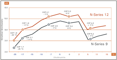 l&auml;mmitysteho vertailu